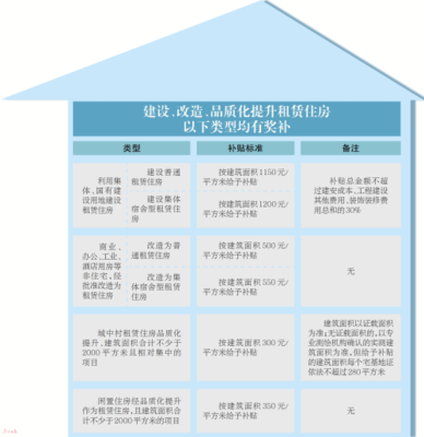 广州两部门联合发布通知 明确发展住房租赁市场奖补实施办法