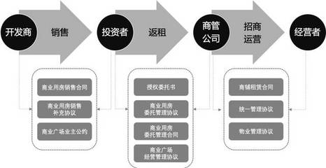 商业地产项目运营管理全过程(标准版)