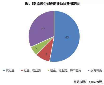 一季度商业运营营收下降近两成,房企当居危思进