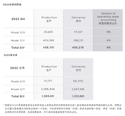 特斯拉柏林工厂 Model Y 的周产量已达 4000 台