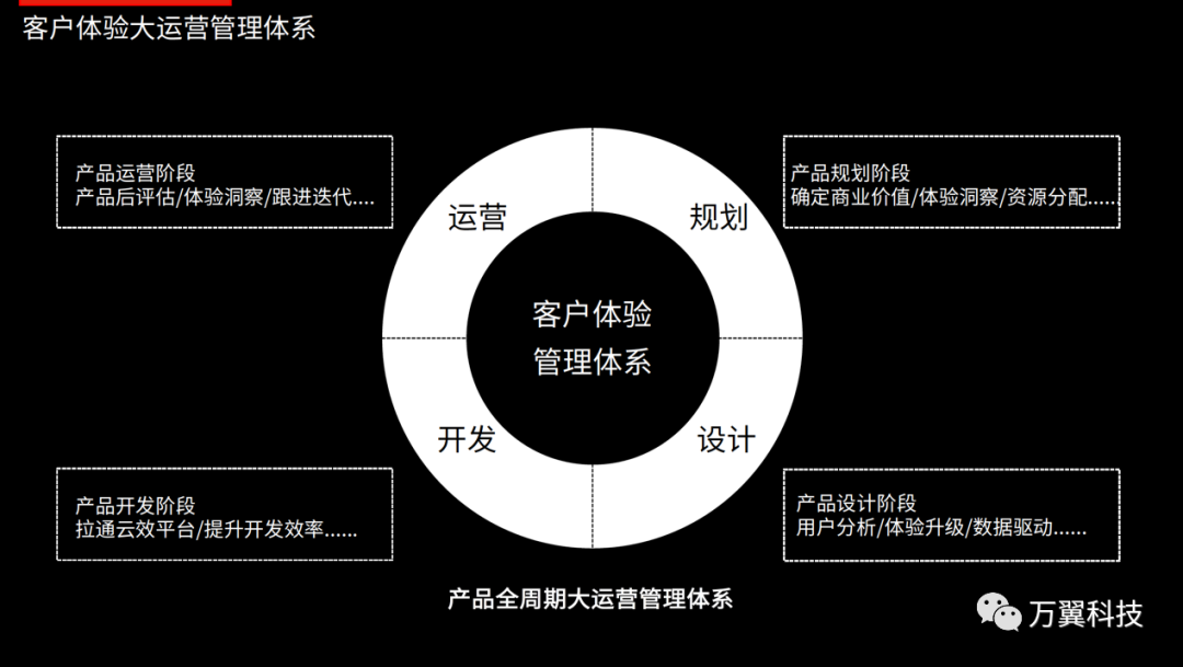 从三个问题来为现场学员拆解数字化客户体验管理的方法与过程